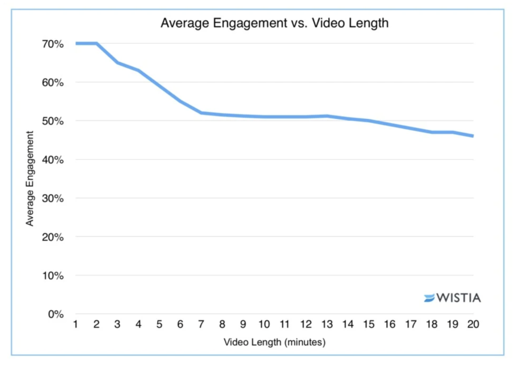 graph showing video engagement in relation to the length