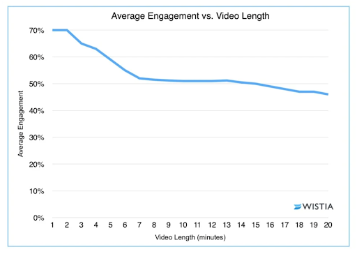 graph showing video engagement in relation to video length