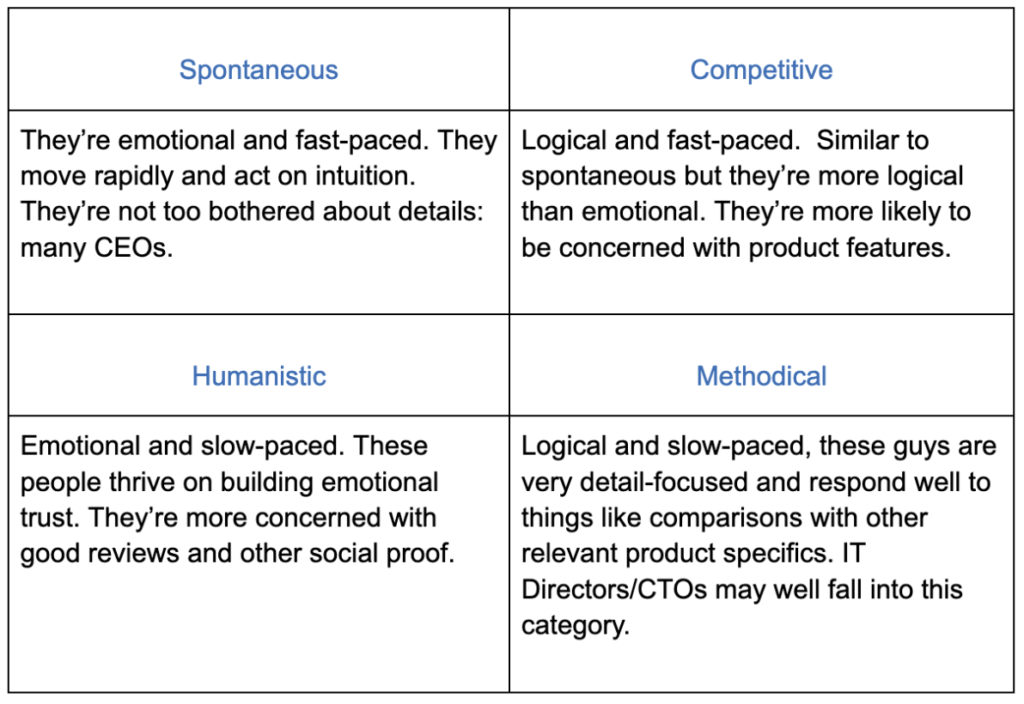 Table outlining the four decision making types 